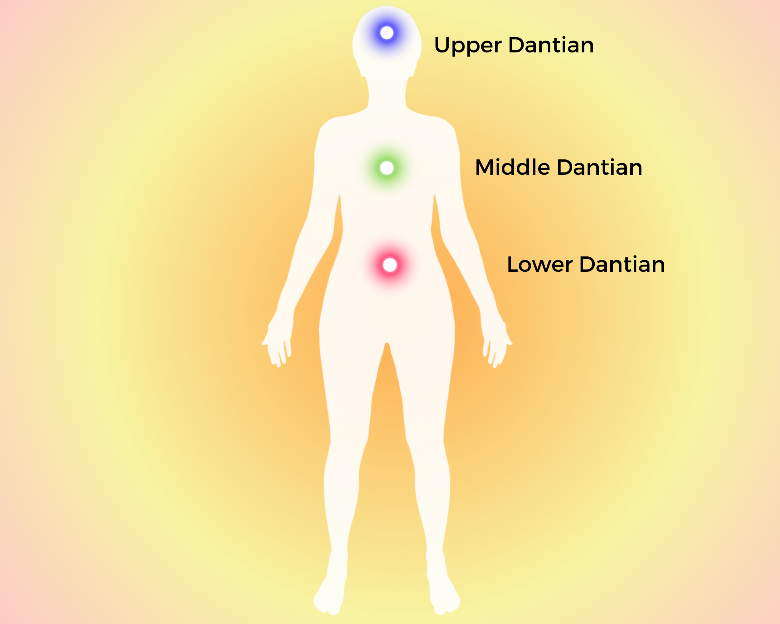 A Guide to Qigong Energy Gates, Centers and Acupoints: Part 2